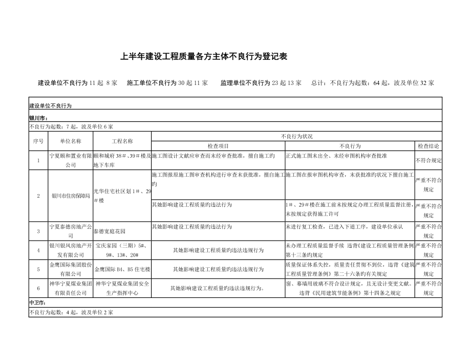 上半年建设关键工程质量各方主体不良行为统计表_第1页