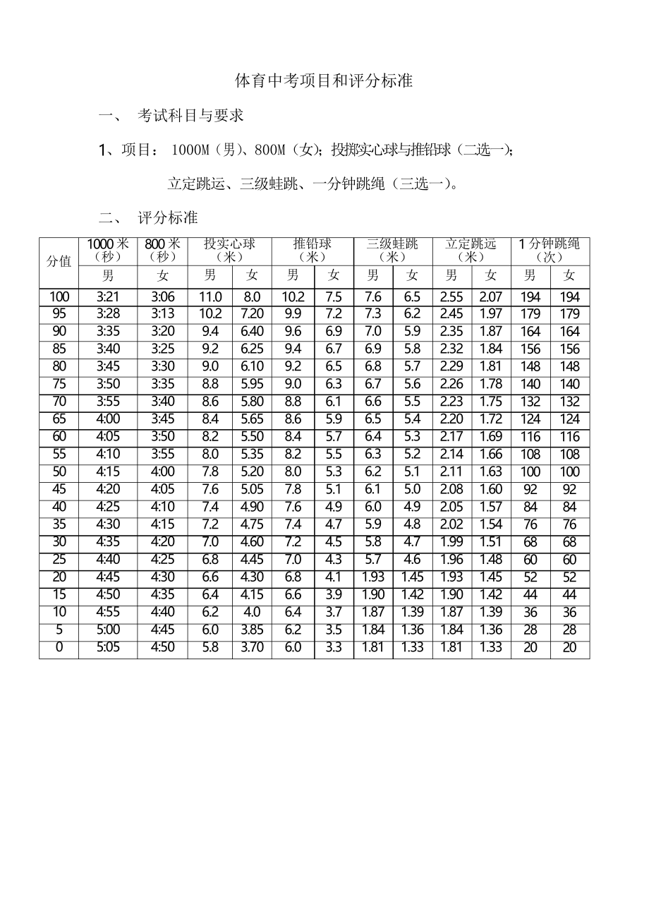 广州体育中考项目及评分标准_第1页