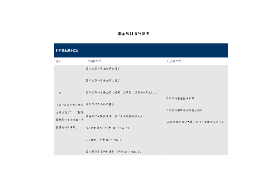 科研基金项目大全_第1页