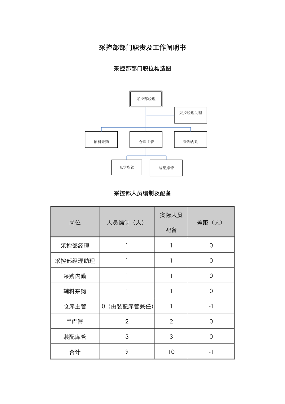 中型制造业采购部职责及人员编制专项说明书_第1页