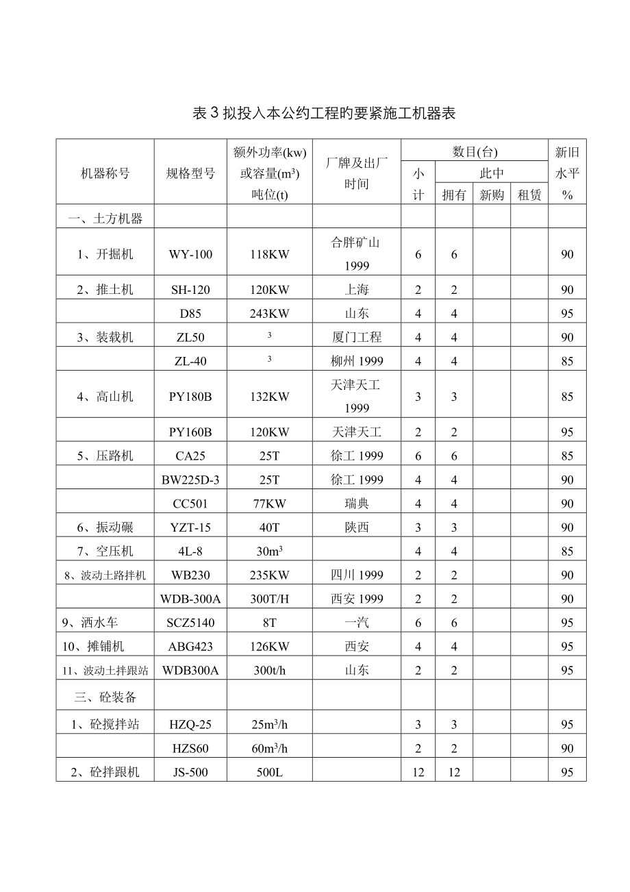 表3施工機(jī)械表_第1頁