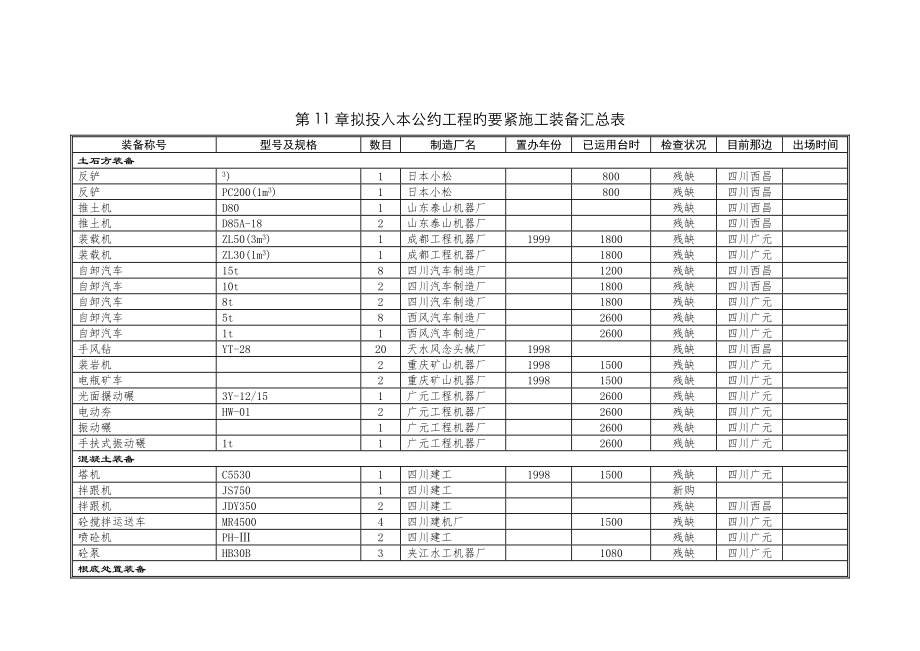 完整版第11章擬投入本合同工程的主要施工設(shè)備匯總表_第1頁(yè)