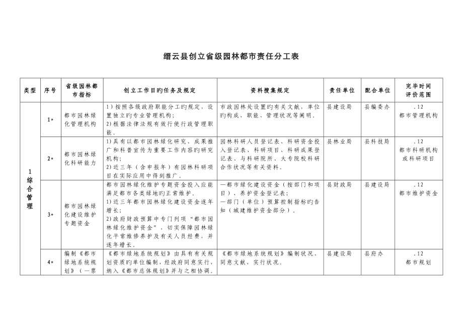 云县创建省级园林城市责任分工表_第1页