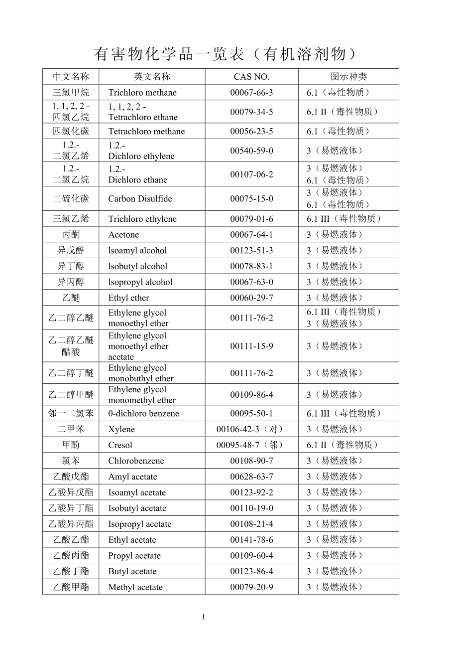 有害物化学品一览表(有机溶剂物)_第1页