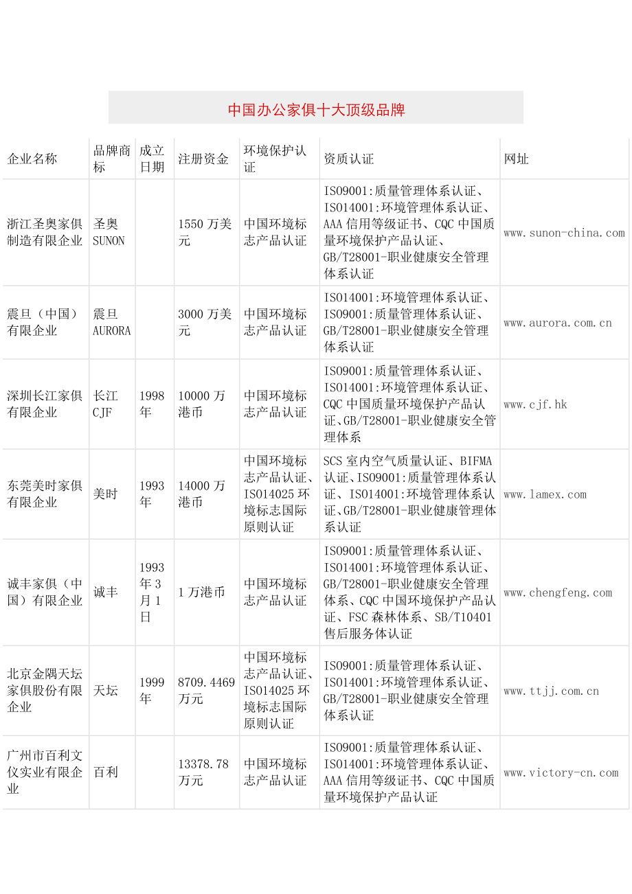 中国办公家具十大顶级品牌_第1页