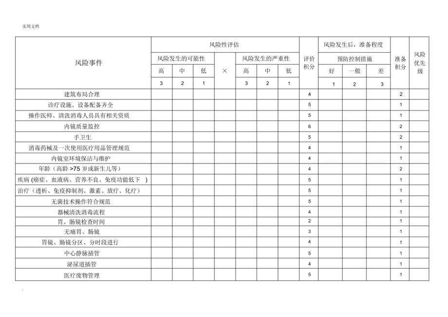 内镜室医院感染风险评估表模版_第1页