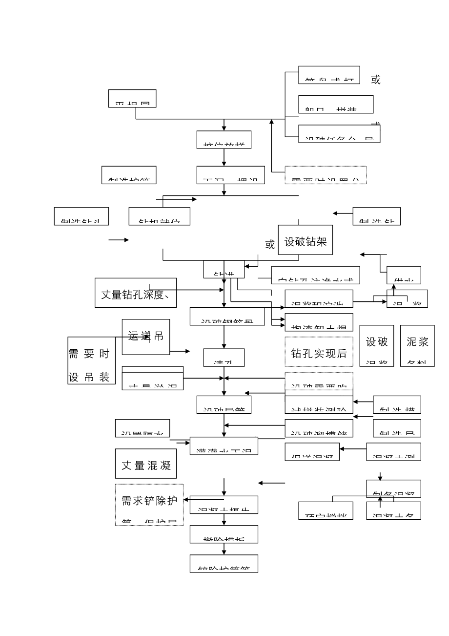 钻孔桩工艺流程图_第1页