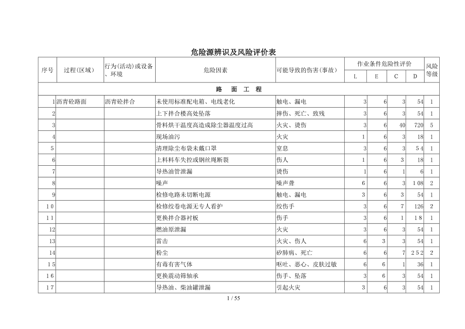 危險源辨識及風(fēng)險評價表(公司)_第1頁