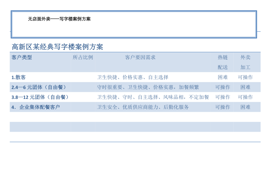 无店面外卖——写字楼案例方案(快餐配送)_第1页