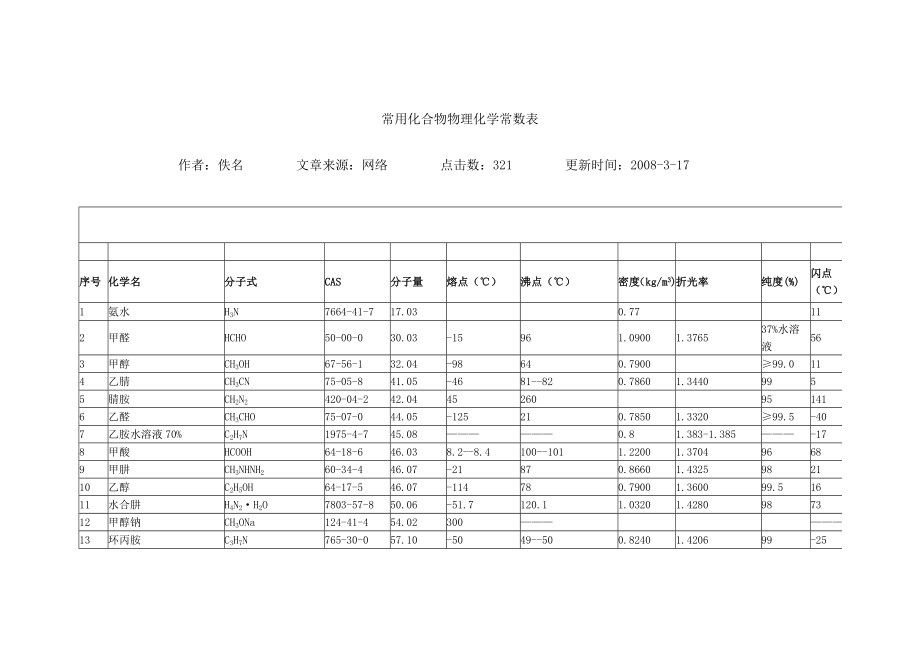 常用化合物物理化学常数表_第1页