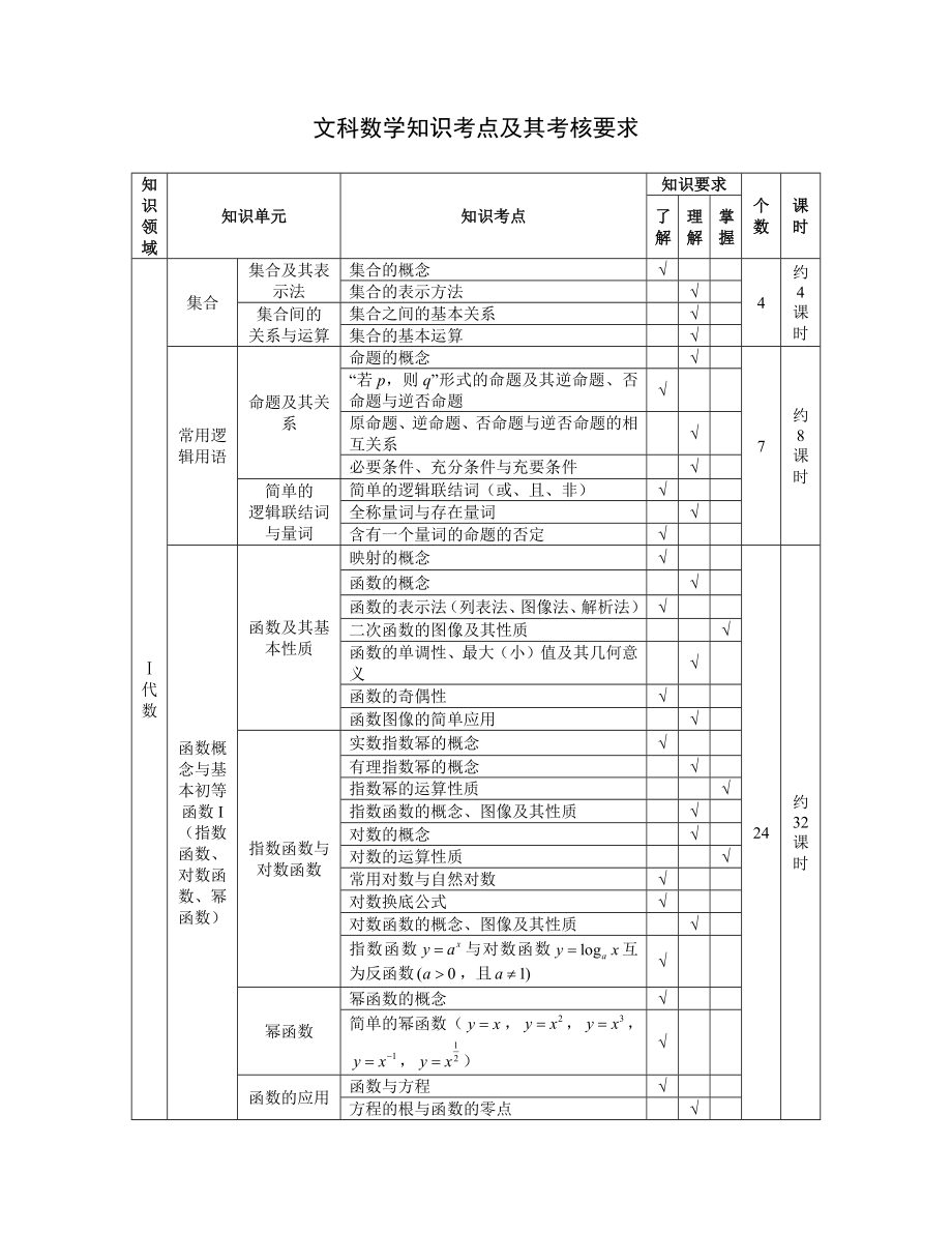 文科数学知识考点及其考核要求_第1页