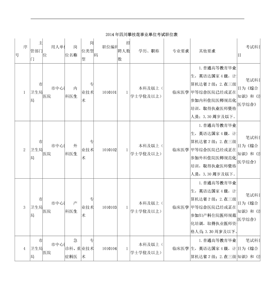 X年四川攀枝花事业单位考试职位表_第1页