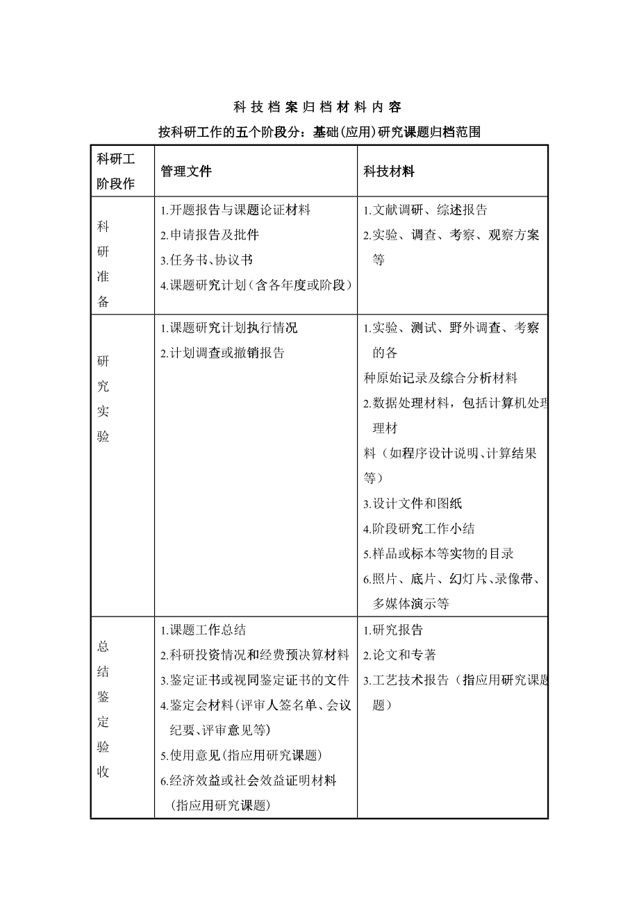 科技档案归档材料内容_第1页