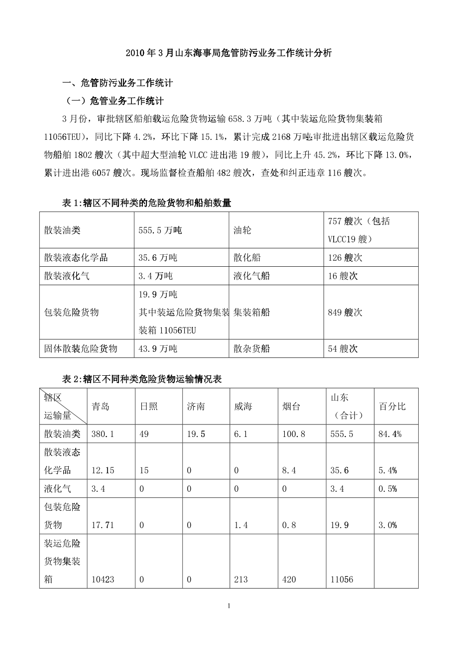 XXXX年3月山东海事局危管防污业务工作统计分析_第1页