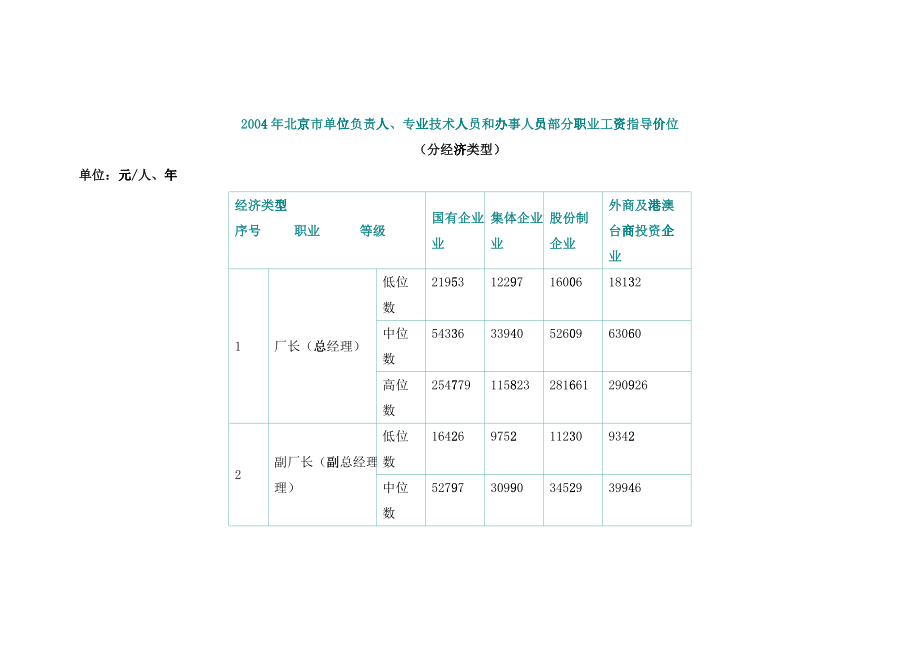 北京市职业工资指导价位_第1页