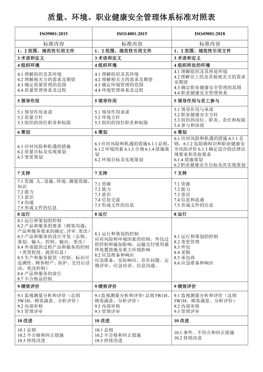 最新版三体系标准条款对照表_第1页