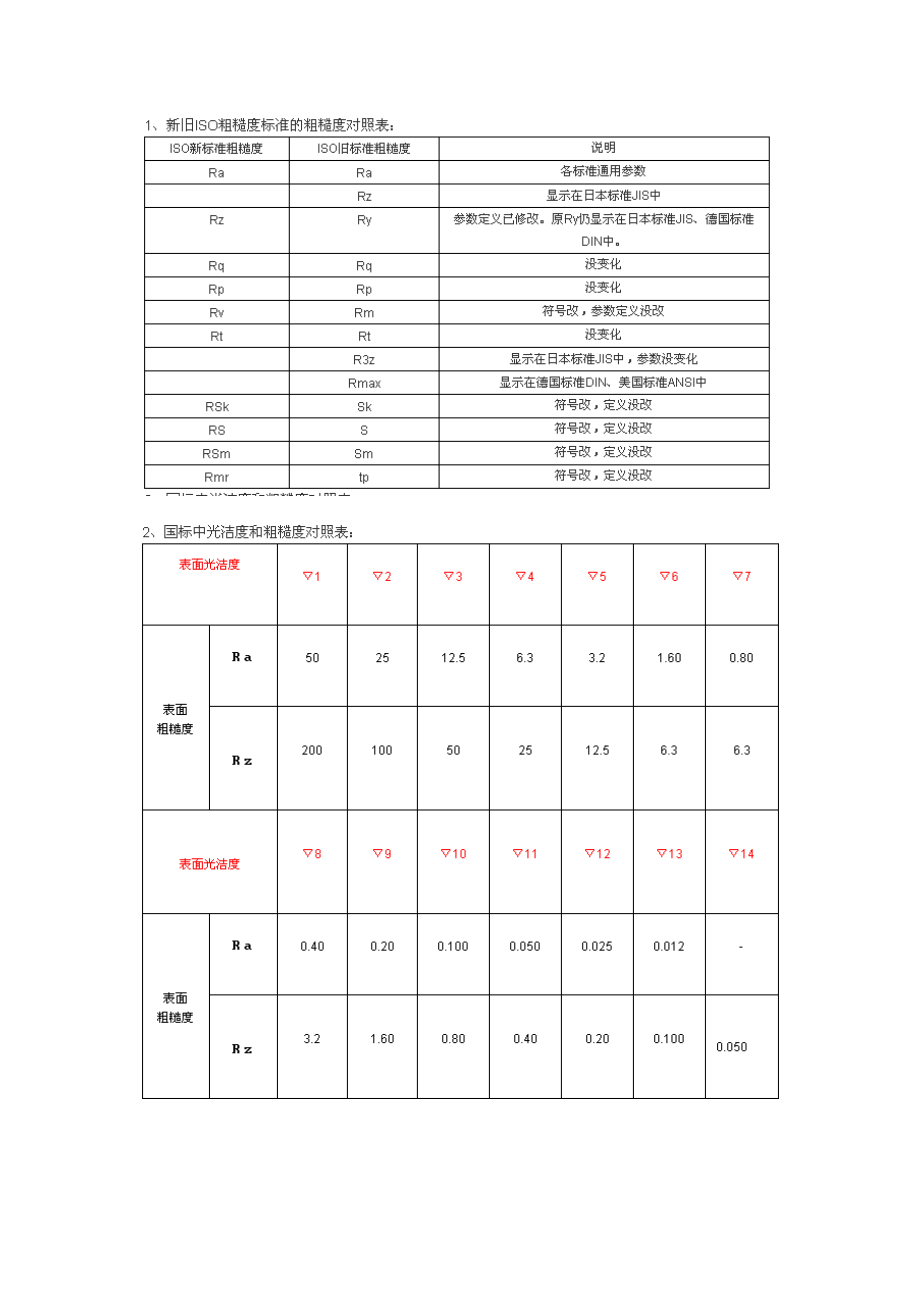 粗糙度对照表_第1页