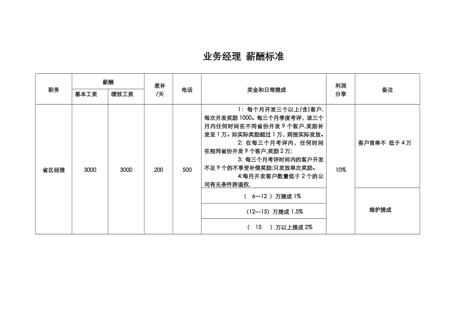 化妆品业务经理薪酬和考核奖励 模版_第1页