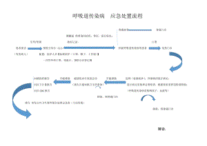 呼吸道傳染病 應(yīng)急處置流程