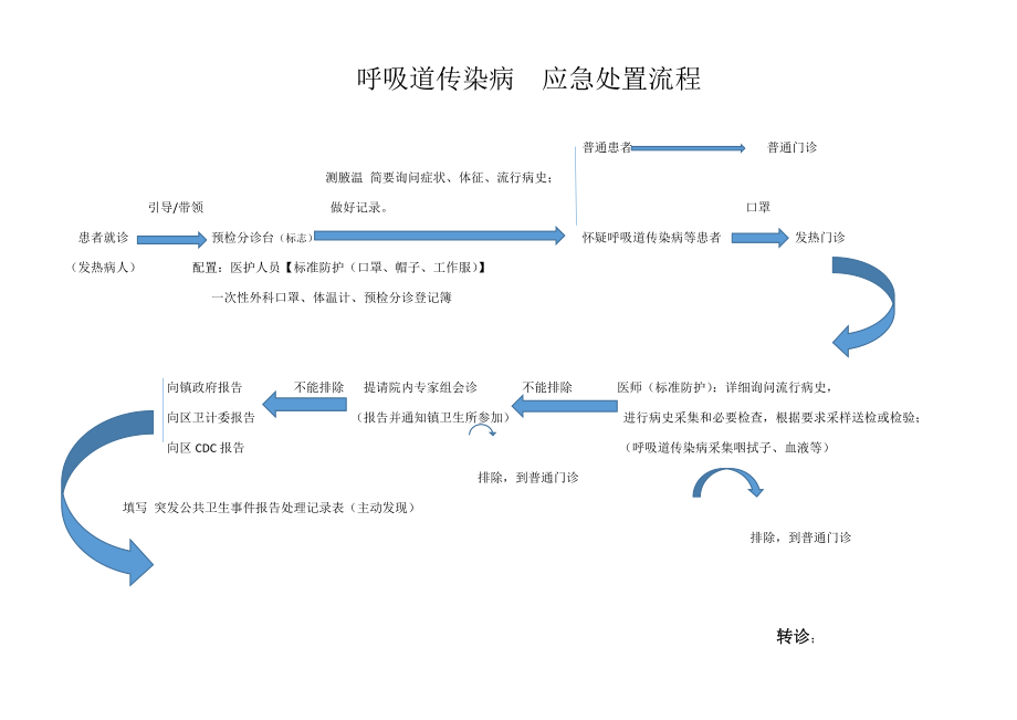 呼吸道傳染病 應急處置流程_第1頁