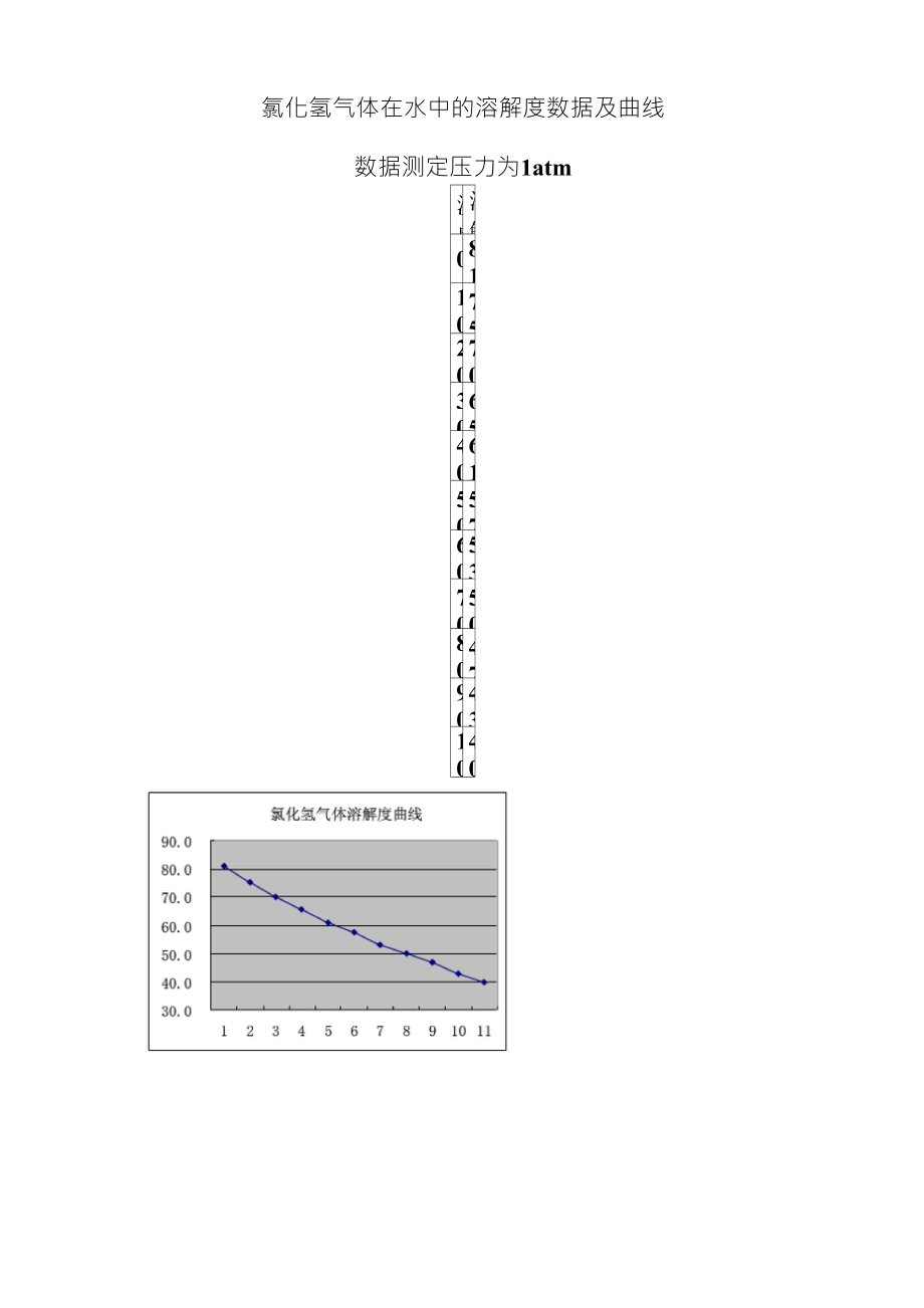 氯化氢气体在水中的溶解度数据及曲线_第1页