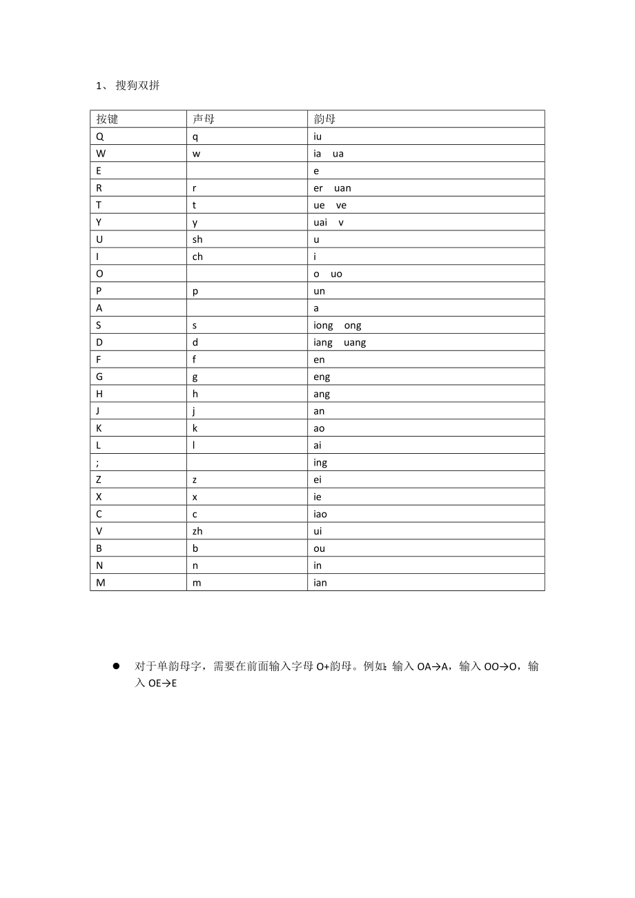 双拼字根对照表(文本)_第1页