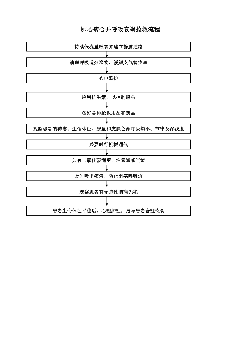 医学专题：呼吸系统急危重症应急预案及流程_第1页