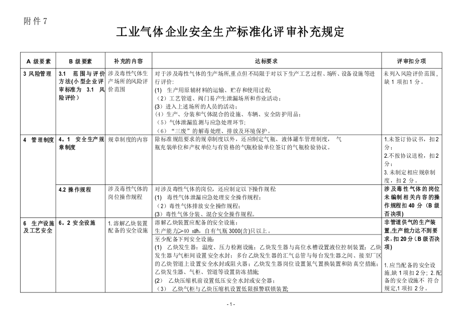 工业气体企业安全生产标准化评标准补充规定_第1页