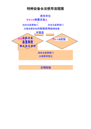 新特种设备注册登记流程