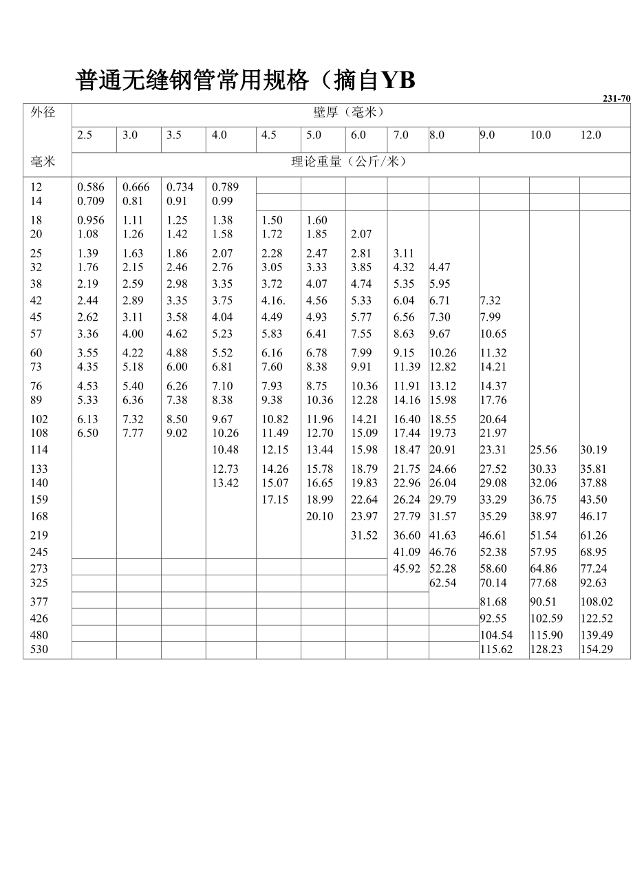 普通无缝钢管常用规格_第1页