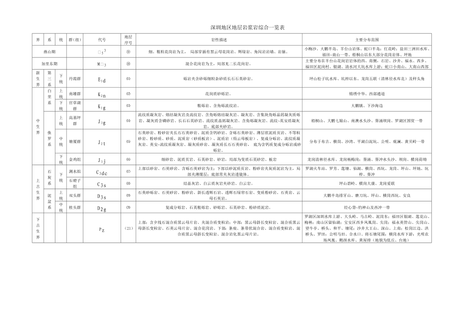 深圳地区地层综合一览表_第1页
