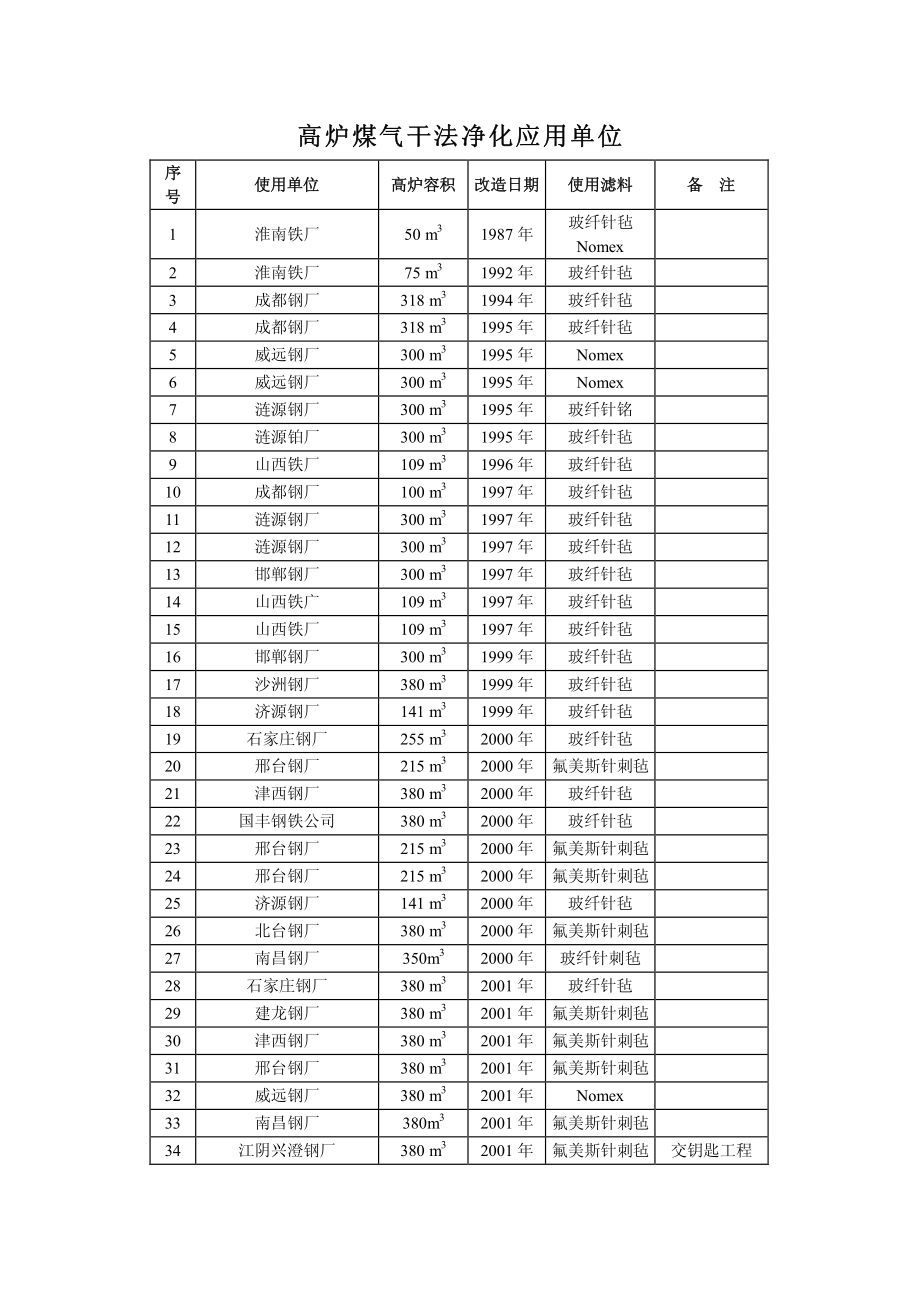 除尘-高炉煤气干法钢厂客户_第1页