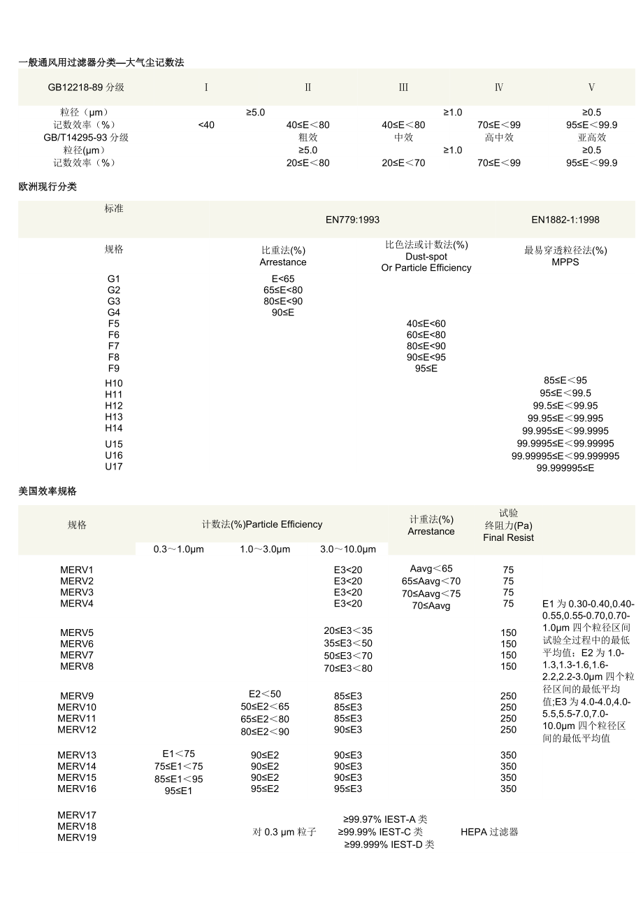 空气过滤器的等级划分_第1页