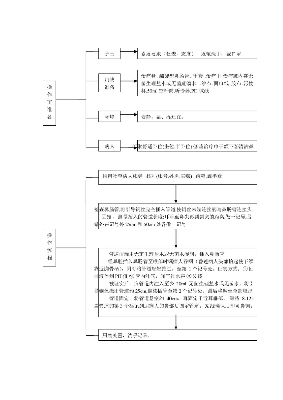 鼻肠管操作流程_第1页