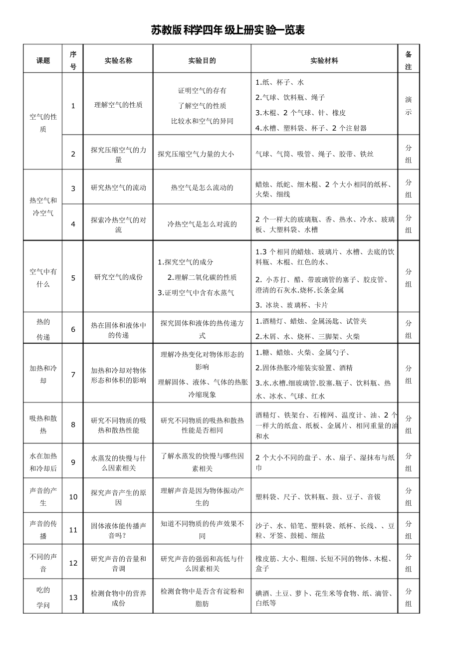 苏教版科学四年级上册实验一览表_第1页