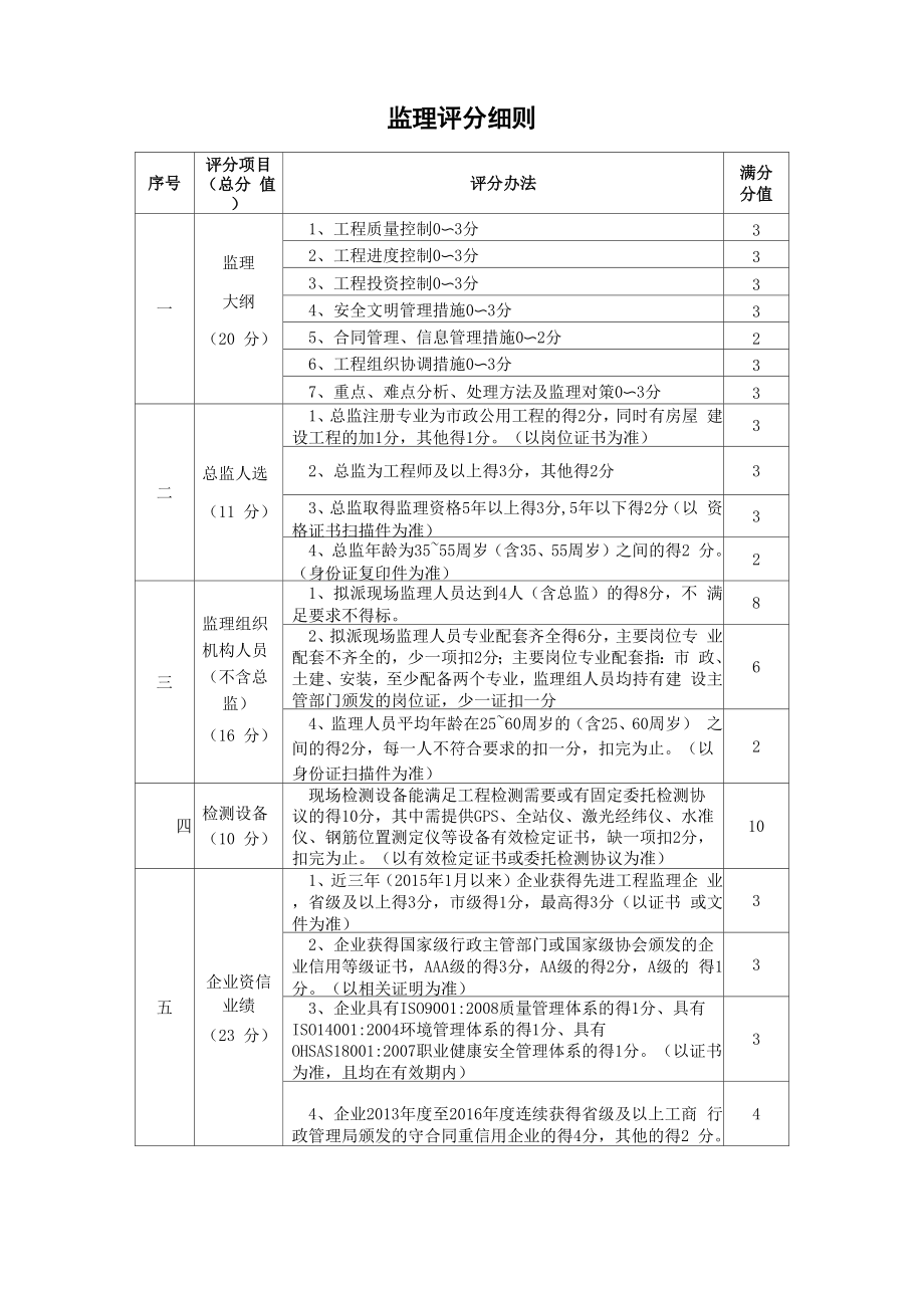 监理评分细则_第1页