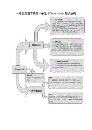 新起點(diǎn)英語一年級(jí)下冊(cè)Unit 1Classroom練習(xí)題