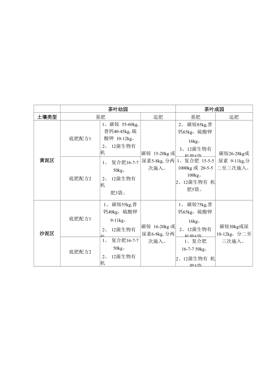 茶叶施肥方案_第1页