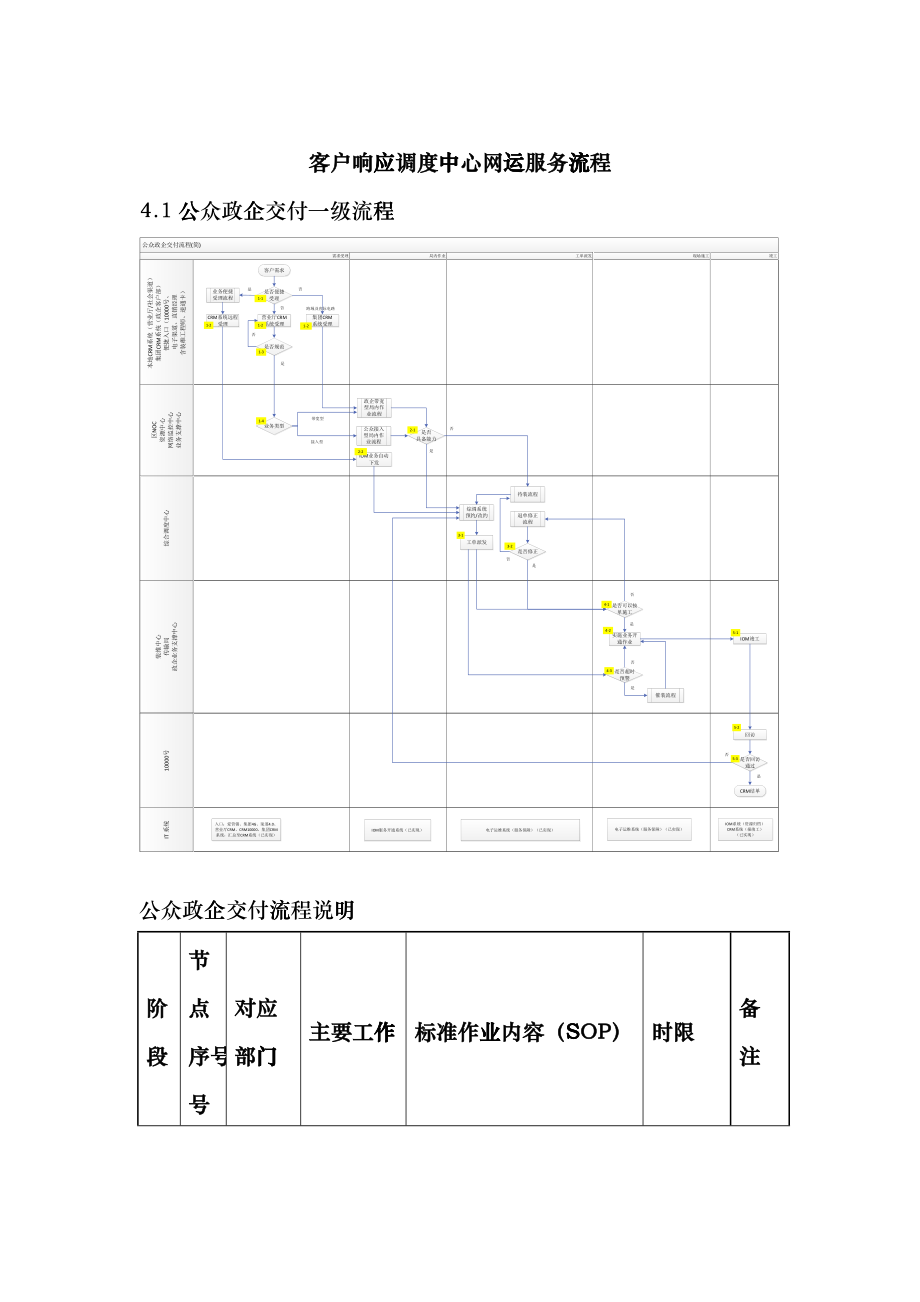 客户响应调度中心网运服务流程优化模板_第1页