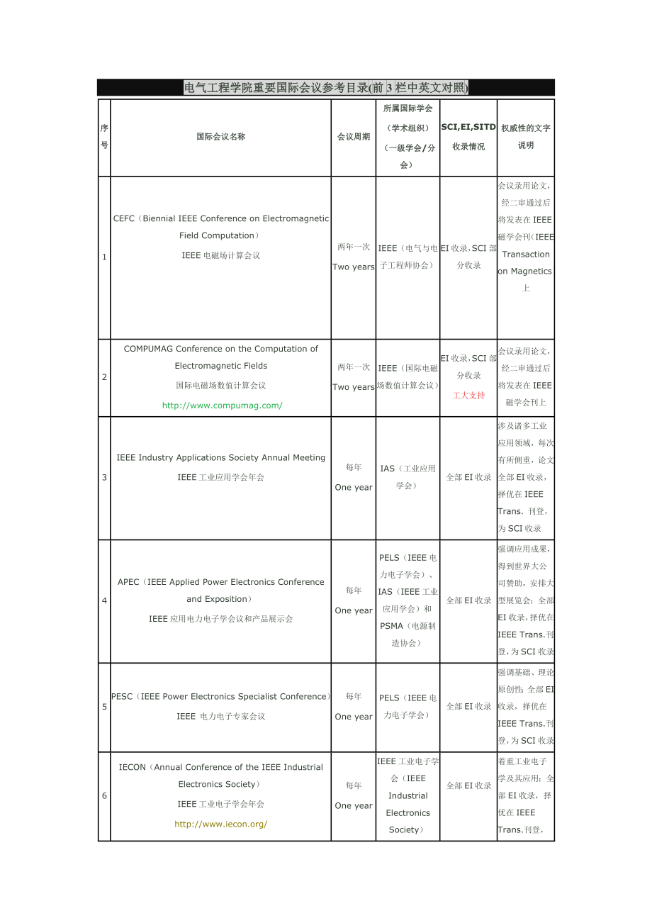 国际电力电子相关会议_第1页