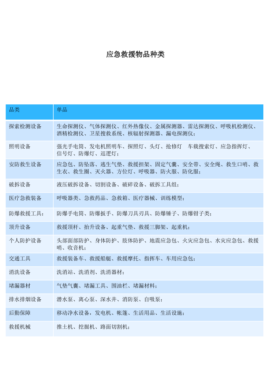 应急救援物品种类_第1页