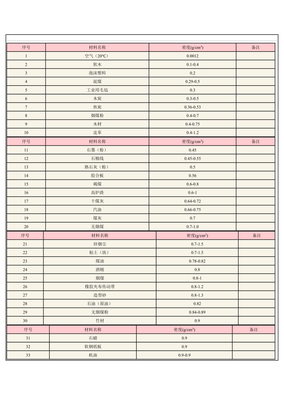 常用材料密度_第1页