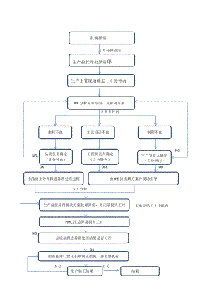 生产异常处理流程图(来料-工艺及制程)