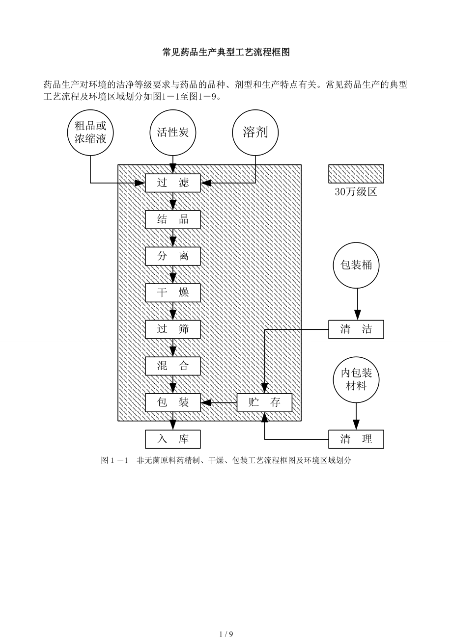 几种典型制药工艺流程图_第1页