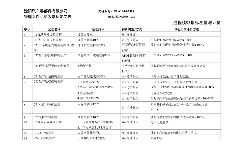 过程绩效指标_第1页