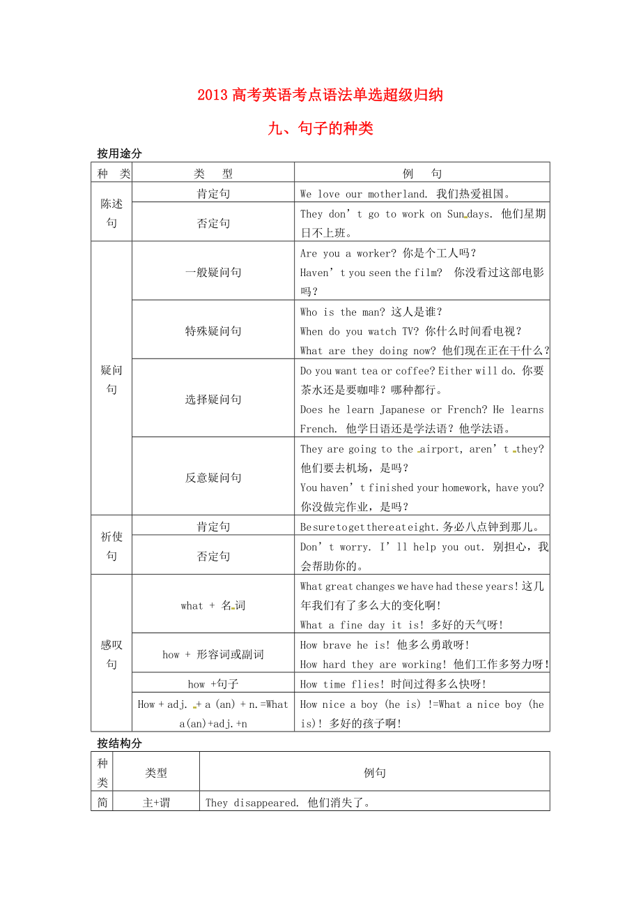 2013屆高考英語 考點語法歸納復(fù)習(xí)題9_第1頁