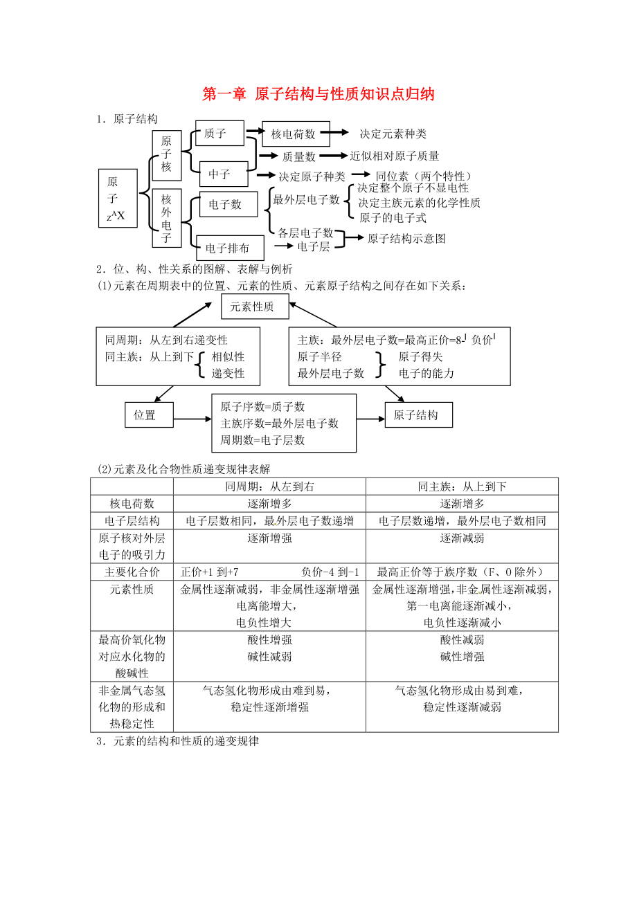 2013高考化學(xué) 考前回歸 知識(shí)點(diǎn)整理 第一章 原子結(jié)構(gòu)與性質(zhì)知識(shí)點(diǎn)歸納 新人教版選修3_第1頁(yè)