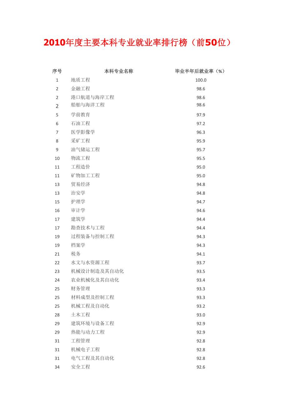 专业就业、薪水情况_第1页