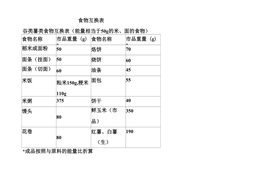 食物互换表_第1页