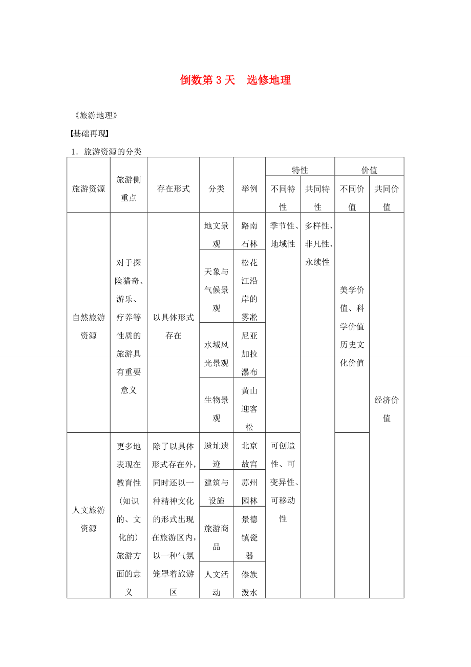 （課標通用）2015高考地理二輪復習 考前三個月 第三部分 考前靜悟篇 倒數(shù)第3天 選修地理_第1頁